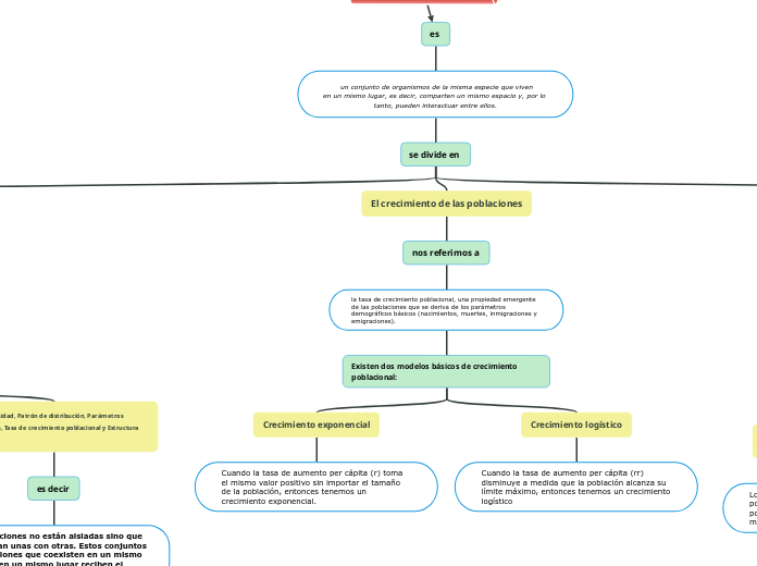 mapa conceptual de ecología de poblaciones