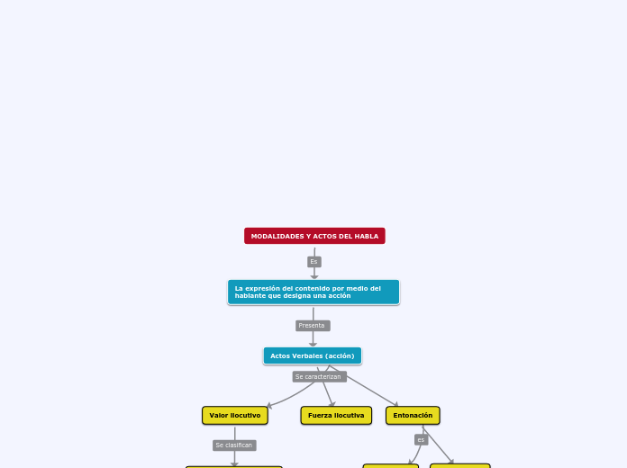 MODALIDADES Y ACTOS DEL HABLA