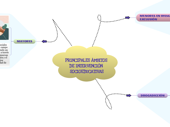 PRINCIPALES ÁMBITOS DE INTERVENCIÓN SOC...- Mapa Mental