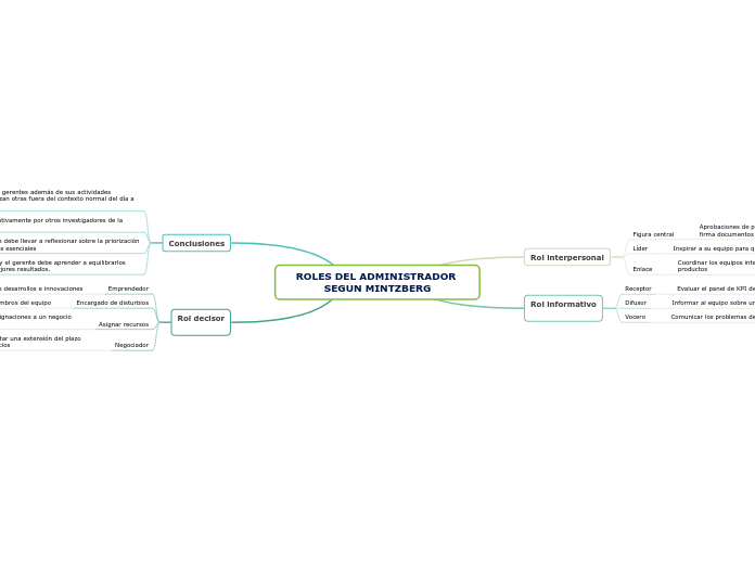 ROLES DEL ADMINISTRADOR SEGUN MINTZBERG - Mapa Mental