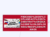 PROCESO DE PLANEACIÓN ESTRATÉGICA DE LO...- Mapa Mental