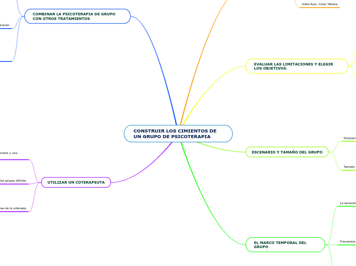 Construir Los Cimientos De Un Grupo De Psi Mind Map