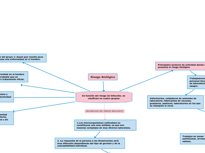 Riesgo Biológico - Mapa Mental