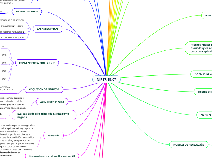 NlF B7, B8,C7 - Mapa Mental