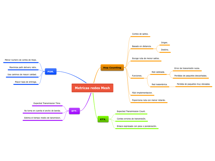 Metricas Redes Mesh Mind Map