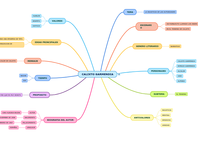 CALIXTO GARMENDIA Mind Map