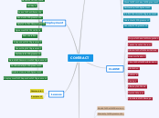 CONTRACT - Mind Map