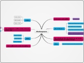 Shakespeare  - Mind Map