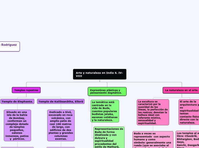 Arte y naturaleza en India S. IV-VIII - Mapa Mental
