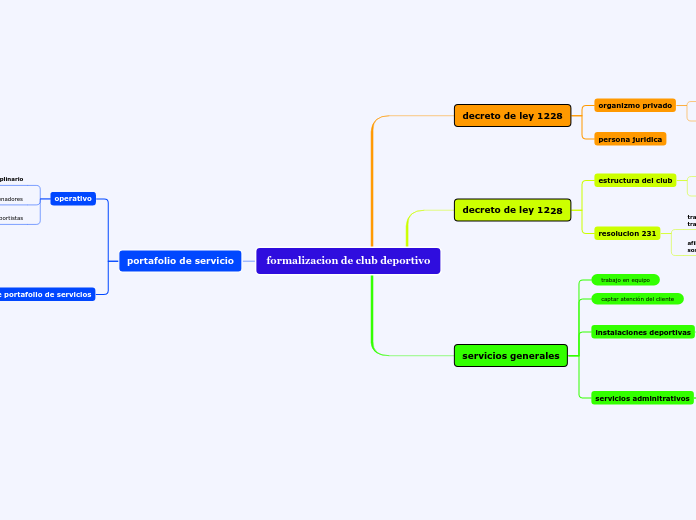 formalizacion de club deportivo - Mapa Mental