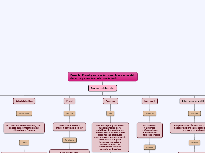 Derecho Fiscal y su relación con otras ramas del derecho y ciencias del conocimiento.