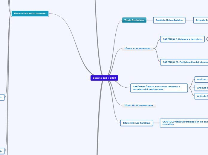 Decreto 328 / 2010 - Mapa Mental