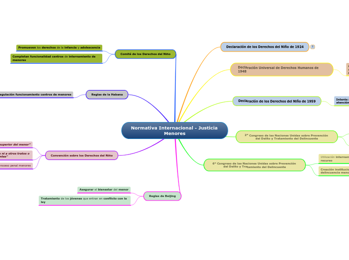 Normativa Internacional - Justicia Meno...- Mapa Mental