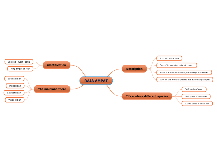 RAJA AMPAT - Mind Map