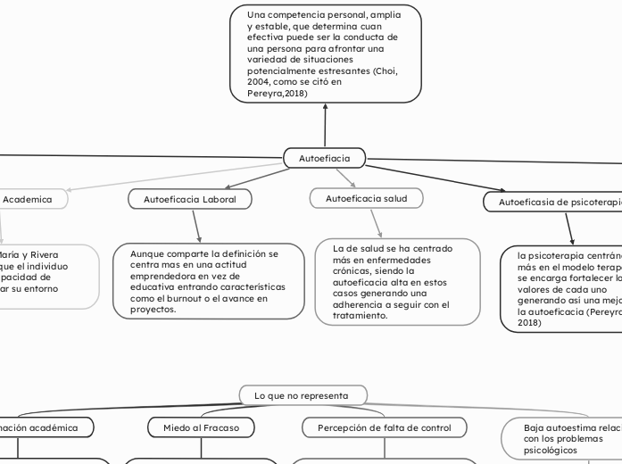 Autoefiacia - Mapa Mental