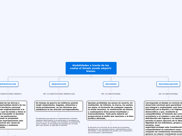 Modalidades a través de las cuales el Estado puede adquirir bienes.