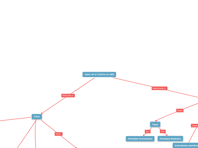 Valor de la Tutoría en AED - Mapa Mental