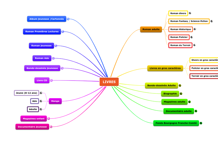 LIVRES - Carte Mentale