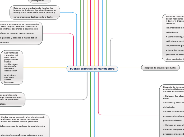 buenas practicas de manofactura