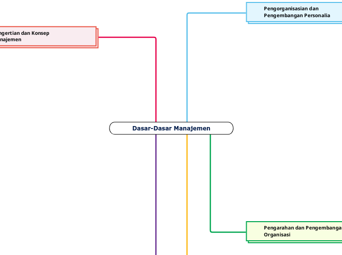 Dasar-Dasar Manajemen