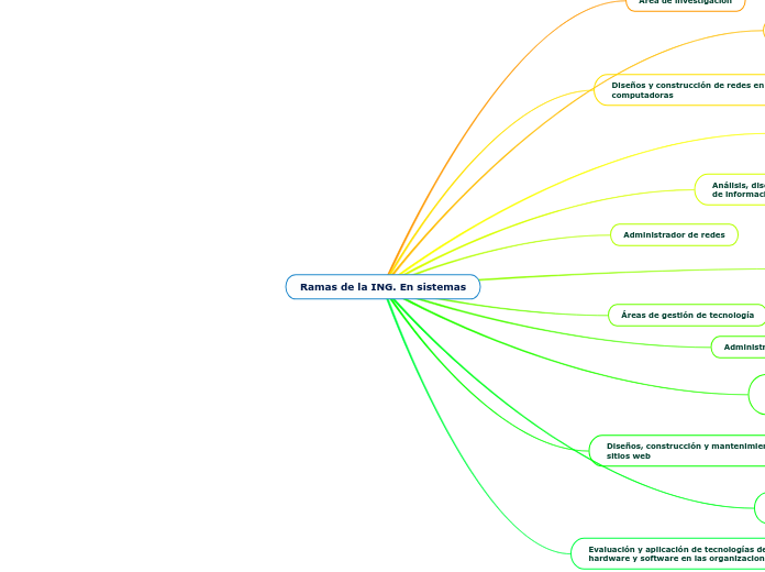 Ramas de la ING. En sistemas - Mapa Mental