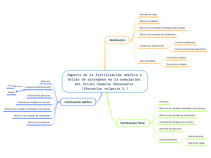 Impacto de la fertilización edáfica y f...- Mapa Mental