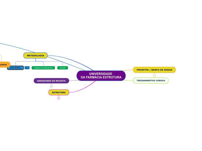 UNIVERSIDADE 
DA FARMÁCIA ESTRUTURA - Mapa Mental