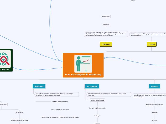 Plan Estratégico de Marketing - Mapa Mental