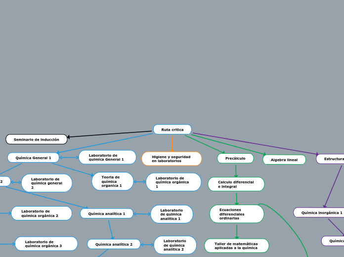 Ruta critica - Mapa Mental