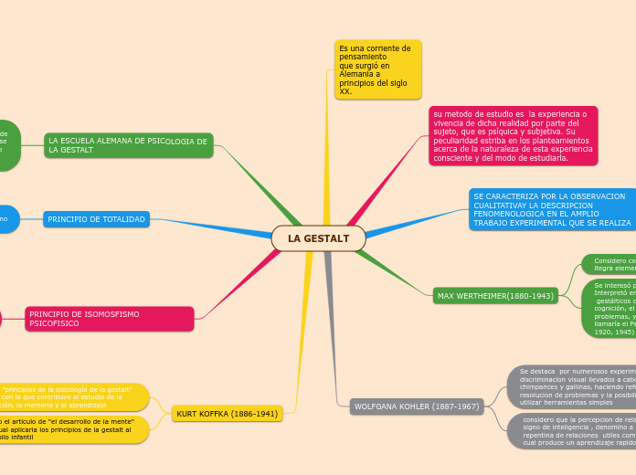 LA GESTALT - Mapa Mental