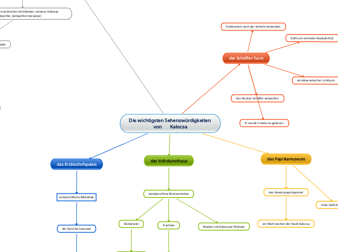 Die wichtigsten Sehenswürdigkeiten von     ...- Mindmap