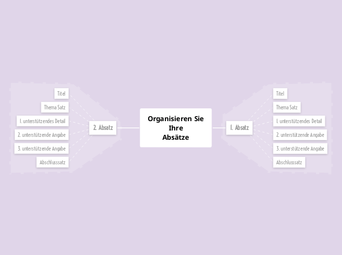 Organisieren Sie Ihre Absätze - Mind Map