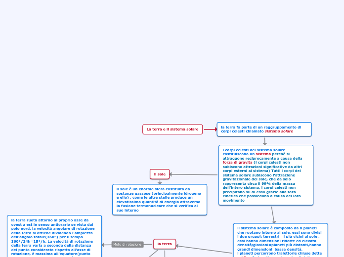 La terra e il sistema solare - Mappa Mentale