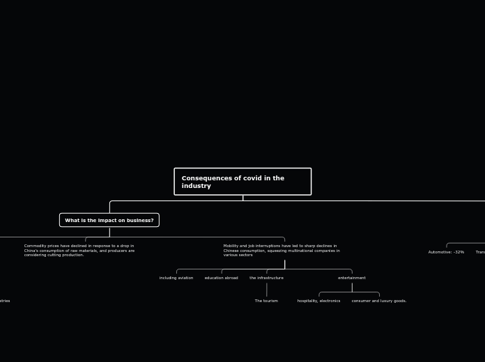 Consequences of covid in the industry - Mind Map