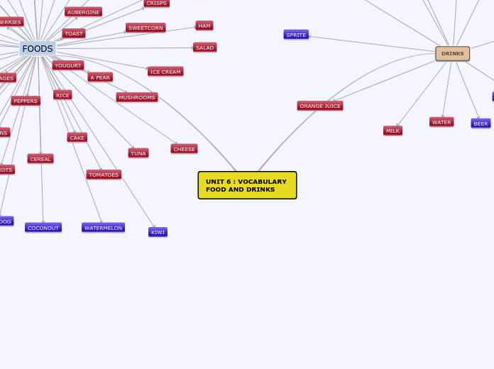 UNIT 6 : VOCABULARY            FOOD AND DR...- Mind Map