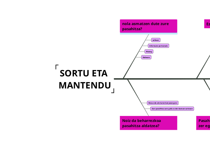 SORTU ETA MANTENDU - Mindmap