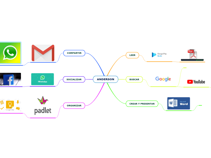 ANDERSON - Mapa Mental