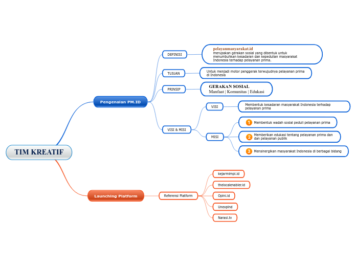 TIM KREATIF - Mind Map