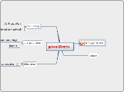 green lifestyle  - Mind Map