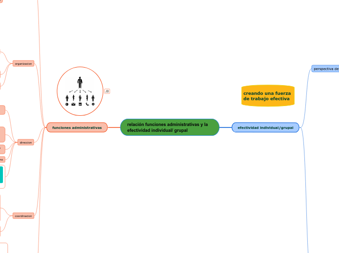 relación funciones administrativas y la efectividad individual/ grupal