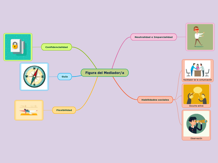 Figura del Mediador/a - Mapa Mental