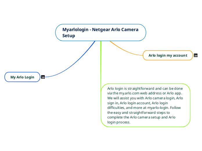 Myarlologin - Netgear Camera Setup - Mind