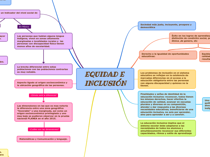 EQUIDAD E INCLUSIÓN - Mapa Mental