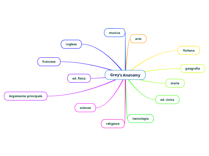 Grey's Anatomy - Mappa Mentale