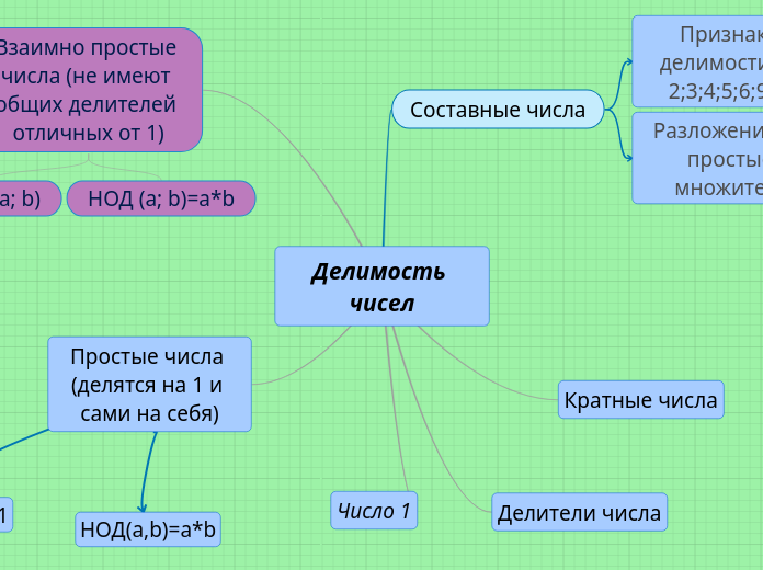 Делимость чисел - Мыслительная карта