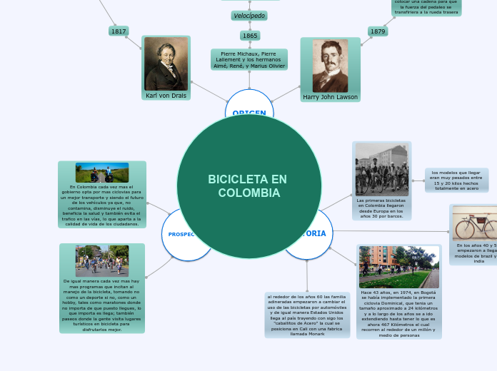 BICICLETA EN COLOMBIA - Mapa Mental