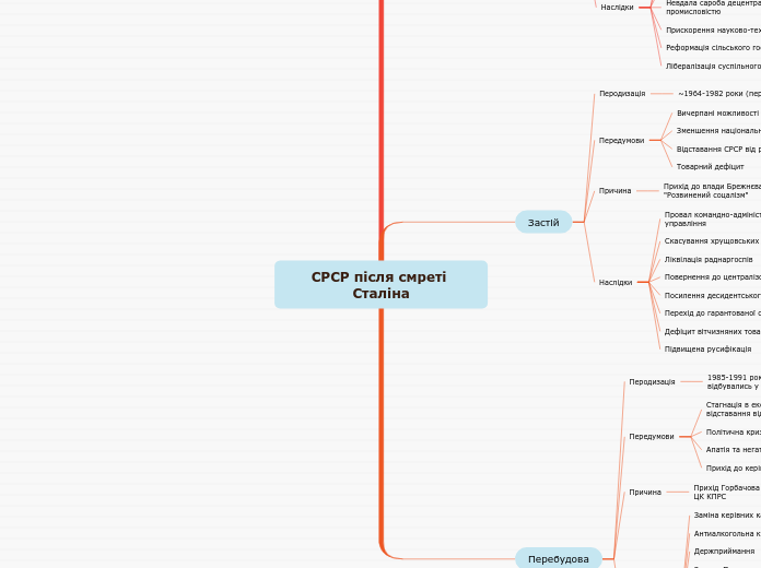 СРСР після смреті Сталіна - Мыслительная карта