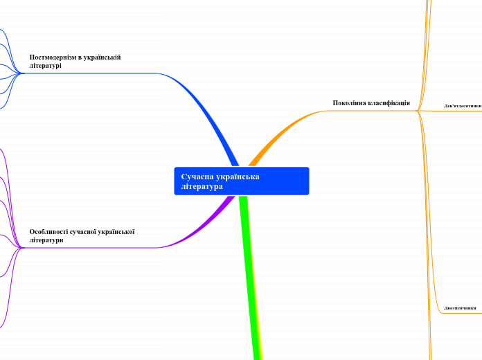 Сучасна українська література - Мыслительная карта