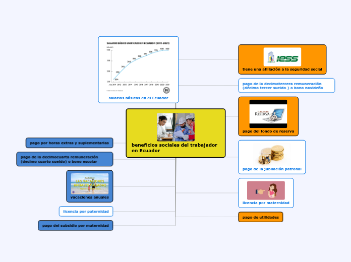 Beneficios Sociales Del Trabajador En Ecua Mind Map