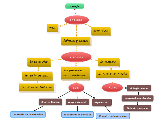 Biologia - Mapa Mental